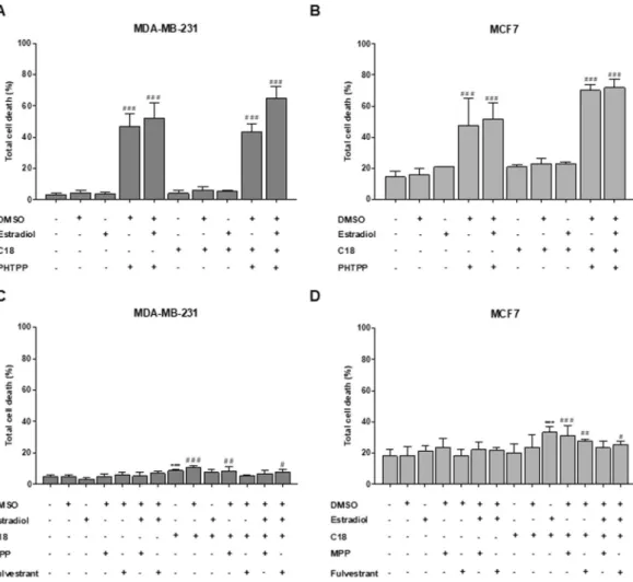 Figure 5.  PHTPP affects cell viability of MDA-MB-231 and MCF7. Cells were cultured in control, control  DMSO, estradiol and/or C18 conditions, in the presence or absence of PHTPP (A,B) or in the presence or  absence of MPP and Fulvestrant (C,D) and were a