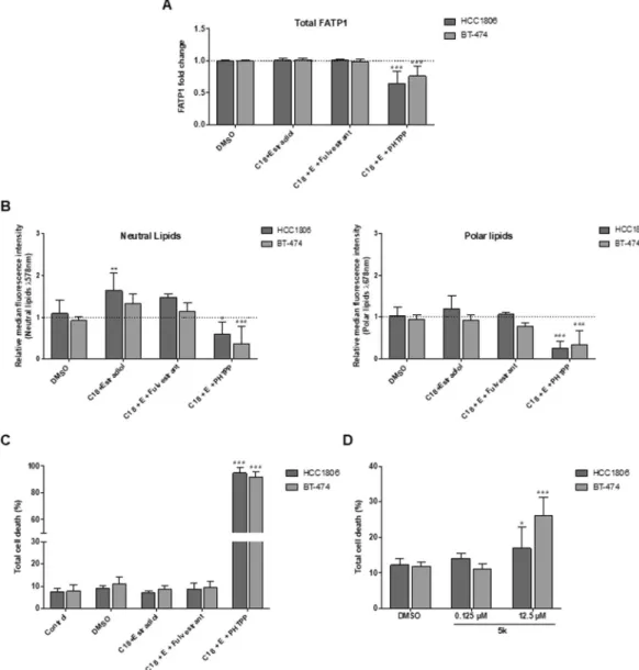 Figure 7. ER- β  signaling regulates the expression of FATP1 and FA uptake in BT-474 and HCC1806 cells