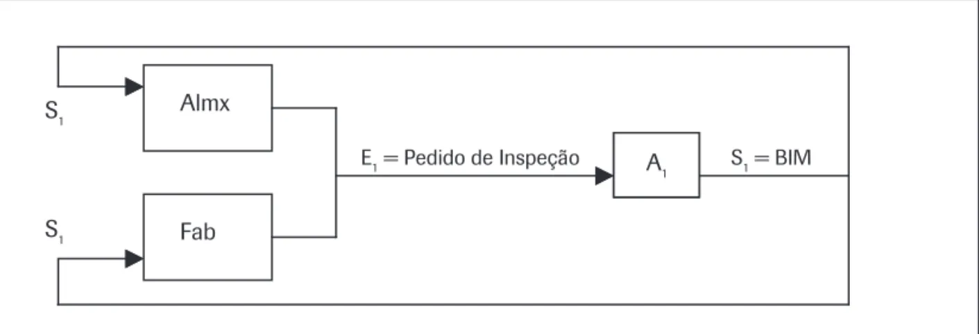 Figura 2: Abordagem de Processo para a atividade A 1 Fonte: os autores (2008)