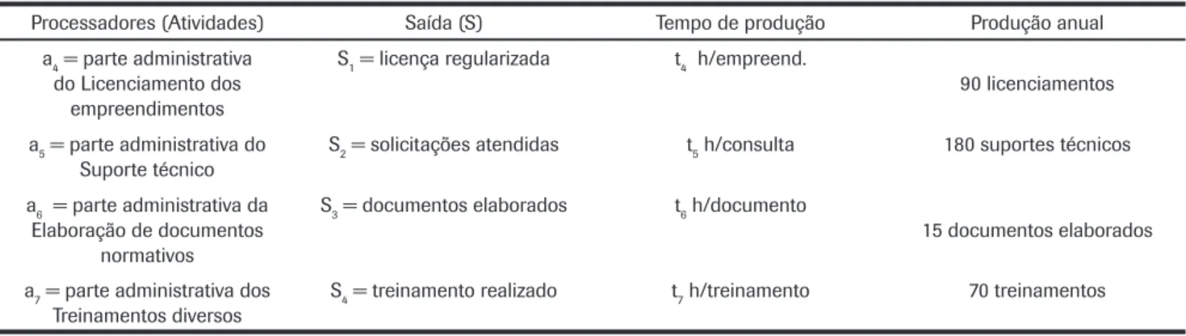 Tabela 6: Dados sobre a administração para abordagem de processo do SGA.