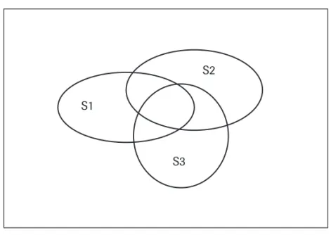 Figura 1: O Diagrama de Venn de sistemas de gestão Fonte: os autores (2008)