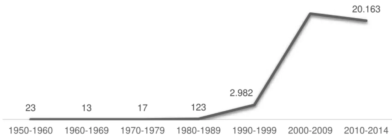 Gráfico 5:  Número de referências às palavras &#34;neoliberalism&#34;, no mesmo artigo científico, livro, tese  ou dissertação, no período de 1950 a 2014