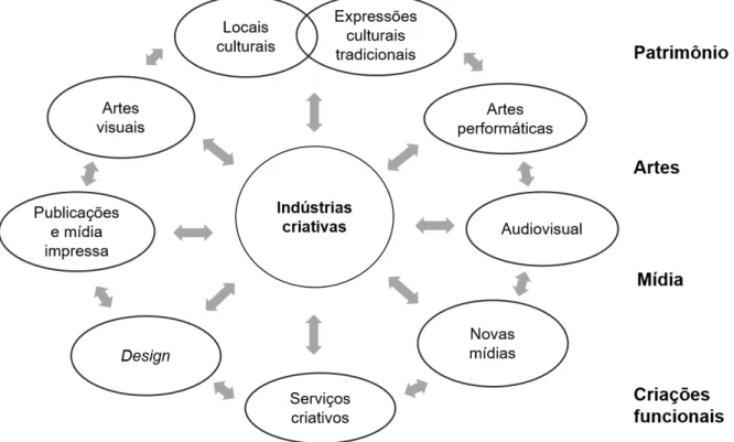 Figura 3: Classificação das indústrias criativas segundo a UNCTAD. 