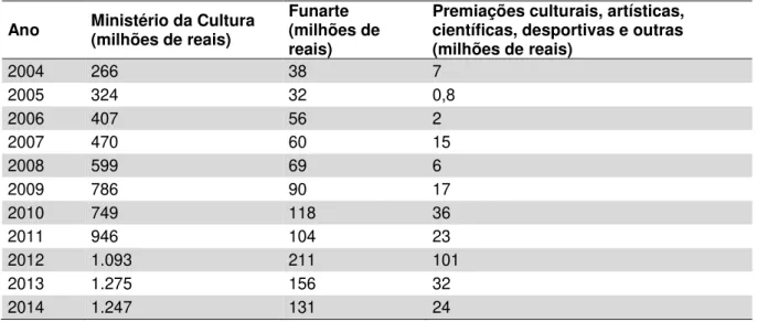 Tabela 2: Despesas do Governo Federal com o Ministério da Cultura, a Funarte e as premiações  culturais