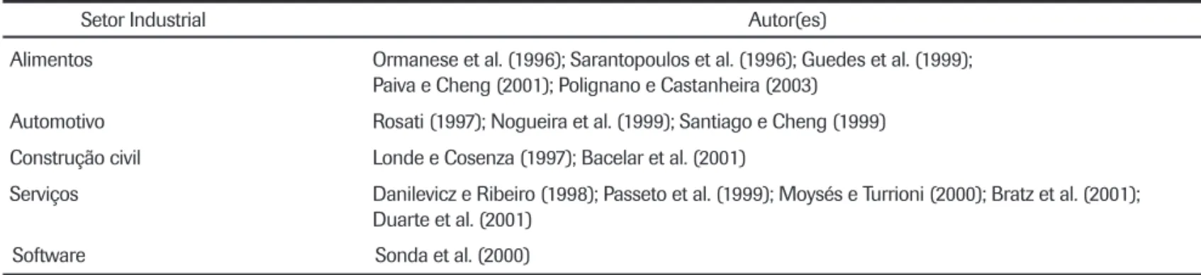 Figura 5: Publicações sobre QFD (SASSI, 2005).