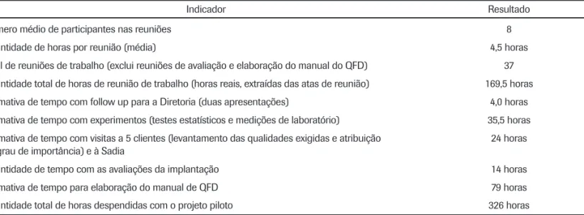 Figura 7: Multiplicação do QFD.Projeto Piloto01013710269 481112 51924(meses)