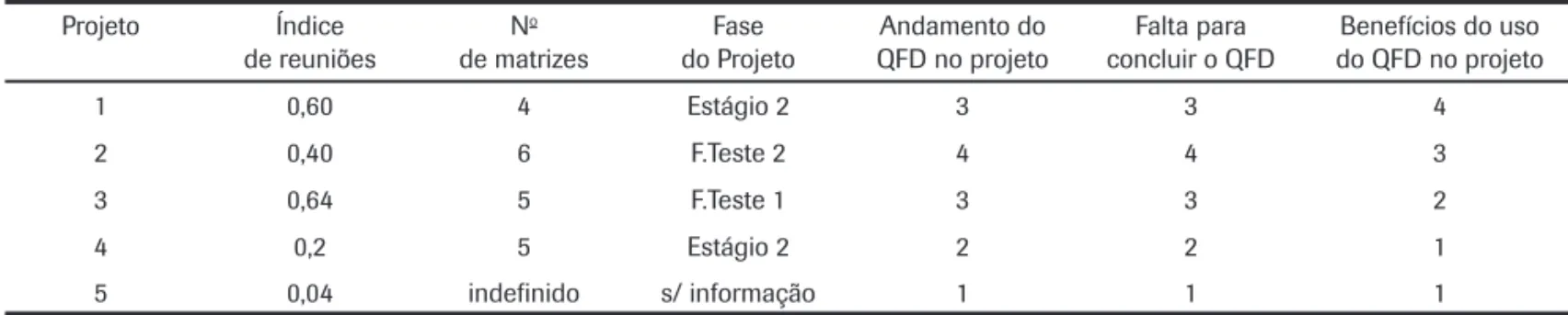 Tabela 1: Avaliação do QFD nos projetos.