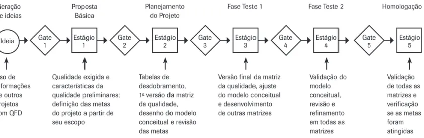 Figura 12: QFD no PDP.IdeiaUso deinformaçõesde outrosprojetoscom QFDProposta BásicaGeração de ideiasQualidade exigida ecaracterísticas daqualidade preliminares;