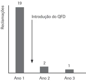 Figura 13: Redução nas reclamações.