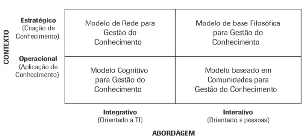 Figura 1: Modelos de gestão para o conhecimento organizacional.