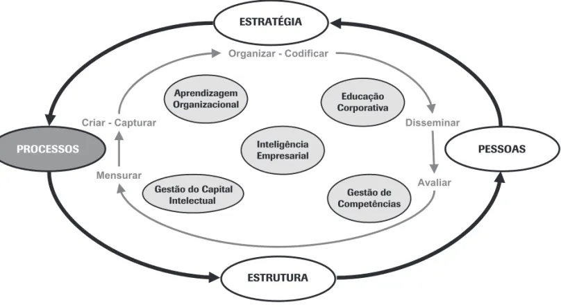 Figura 2: Modelo de referência para a gestão do conhecimento.