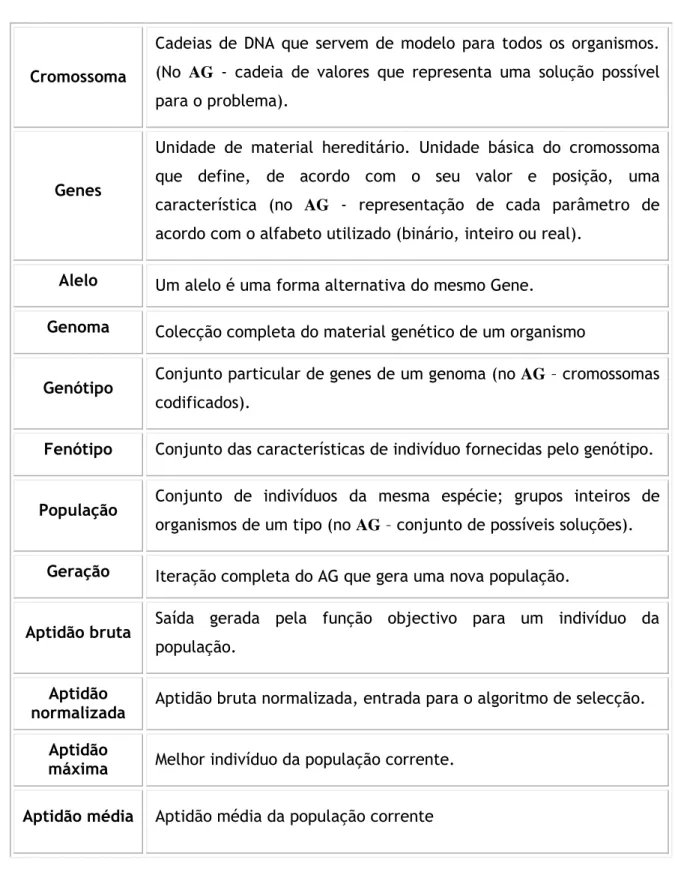 Tabela 1 – Terminologia dos AGs 
