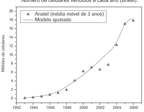 Figura 9: Média de novos celulares vendidos anualmente no Brasil.