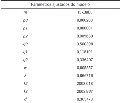 Figura 6: Total acumulado de celulares no Brasil.