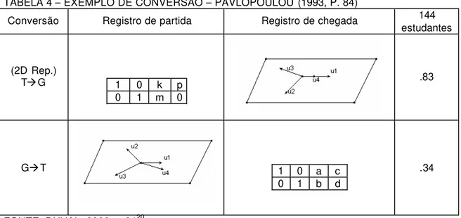 TABELA 4 – EXEMPLO DE CONVERSÃO – PAVLOPOULOU (1993, P. 84) 