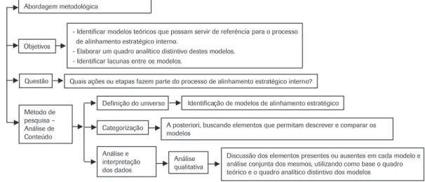 Figura 1: Abordagem metodológica.