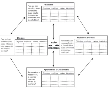 Figura 3: Modelo 2 – Balanced scorecard.