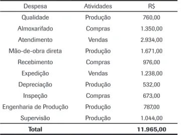 Tabela 7: Custo total das atividades.