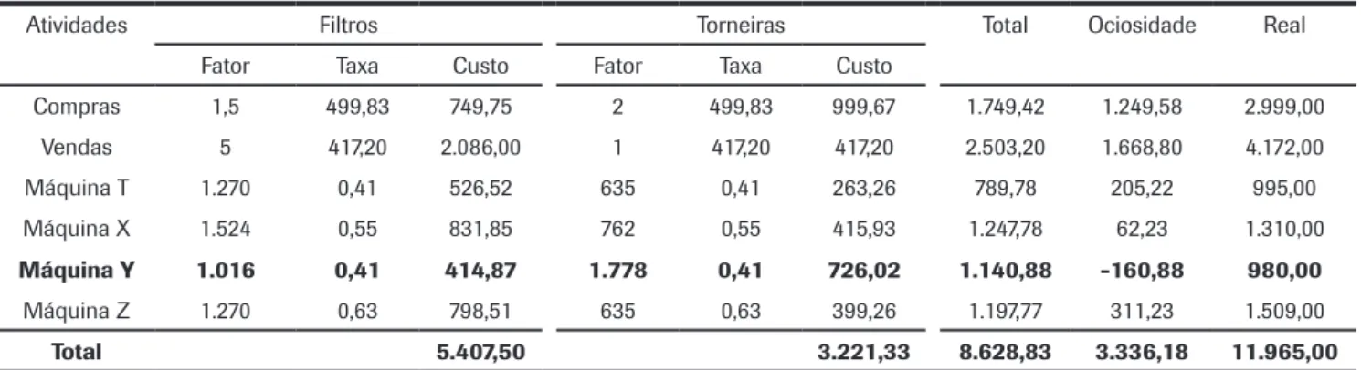 Tabela 10: Custo total dos produtos.