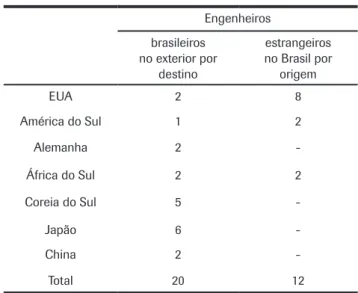 Tabela 1: Expatriação engenheiros intrafirma  na GMB dez/2007. Engenheiros brasileiros  no exterior por  destino estrangeiros no Brasil por origem EUA 2 8 América do Sul 1 2 Alemanha 2  -África do Sul 2 2 Coreia do Sul 5  -Japão 6  -China 2  -Total 20 12