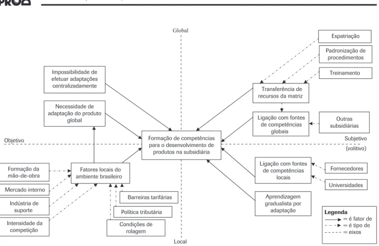Figura 8: Modelo de Formação de competências para o desenvolvimento de produtos nas subsidiárias brasileiras.