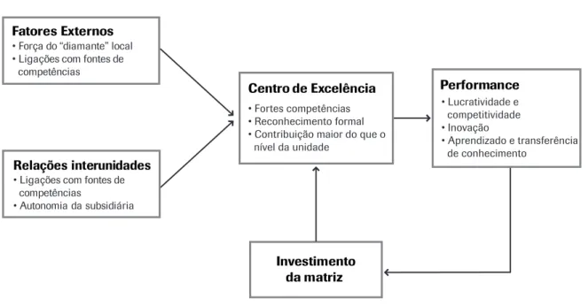 Figura 2: Modelo conceitual da formação de centros de excelência em empresas multinacionais Fonte: FROST, Tony S.; BIRKINSHAW, Julian M.; ENSIGN, Prescott C