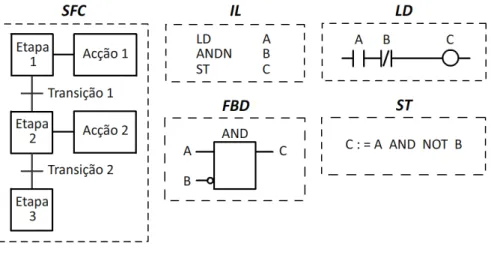 Figura 2.1 – Linguagens da norma IEC 61131-3.