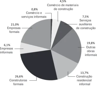 Gráfico 6: Distribuição de VA na cadeia da Construção  Civil. Fonte: FGV-Projetos, 2004.0,8%4,5% 7,5% 19,8%13,7%26,6%21,0%6,1%Comércio eserviços informaisComércio de materiais de construçãoServiços auxiliares  de construção Outras obras  informaisConstruçã