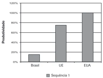 Gráfico 2: Comparações entre prazos de licenciamento  e construção no Brasil, EUA e UE.