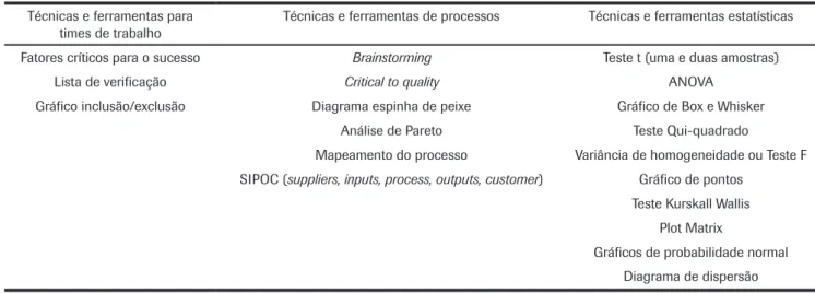 Tabela 1: Classificação das técnicas e ferramentas utilizadas no programa Seis Sigma.