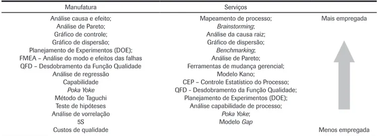 Tabela 2: Inter-relação entre ferramentas aplicadas na manufatura e setor de serviços .