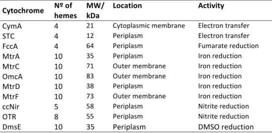 Table 1. Multiheme cytochromes involved in electron transfer pathways in SOMR-1. 