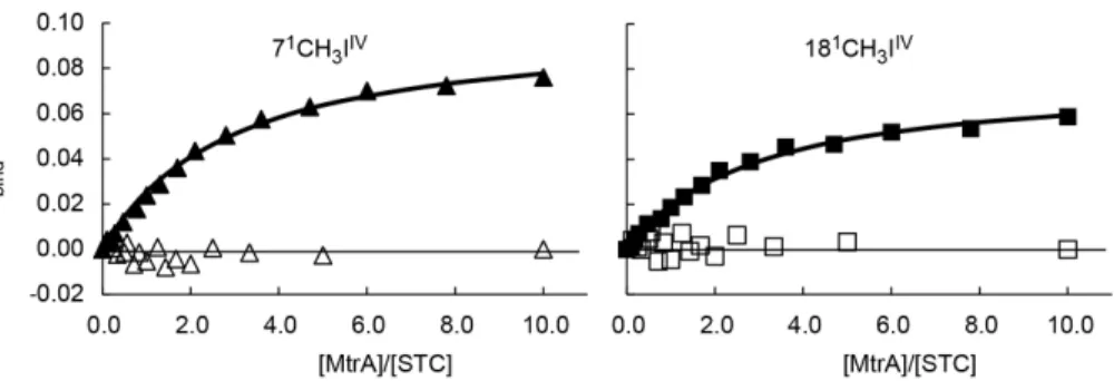 Figure  3.  Competition  binding  curves  between  STC  and  FccA  with  MtrA  monitored  by  1 H-1D  NMR  spectra
