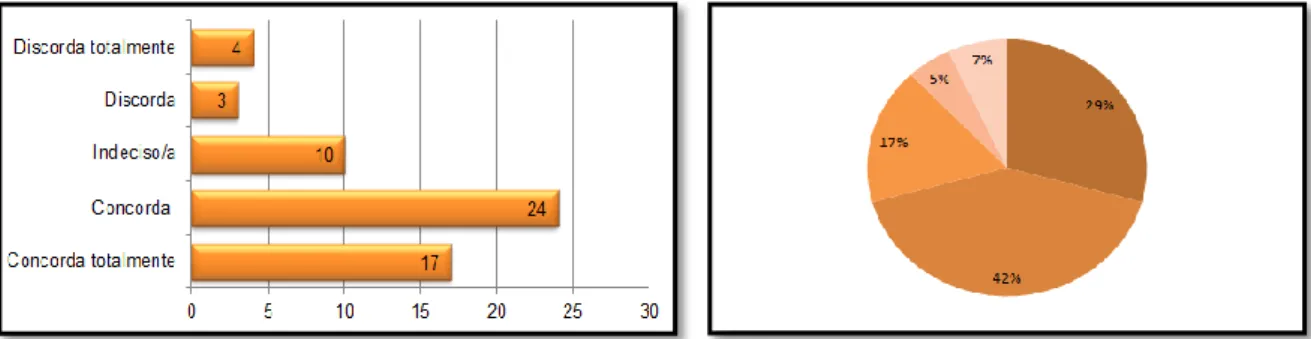 Gráfico 5.7 e Gráfico 5.8: Melhor compreensão das matérias quando o professor utiliza as TIC 