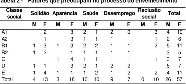 Tabela 2 -  Fatores que preocupam no processo do envelhecimento  Classe 