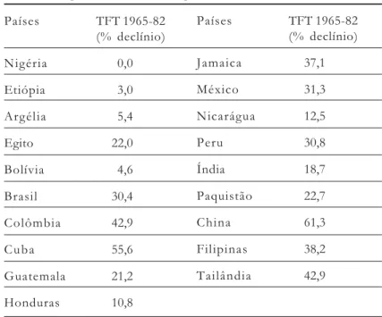 Tabela 1  – Percentagem de declínio das taxas de fertilidade total para uma seleção de países, 1965 a 1982