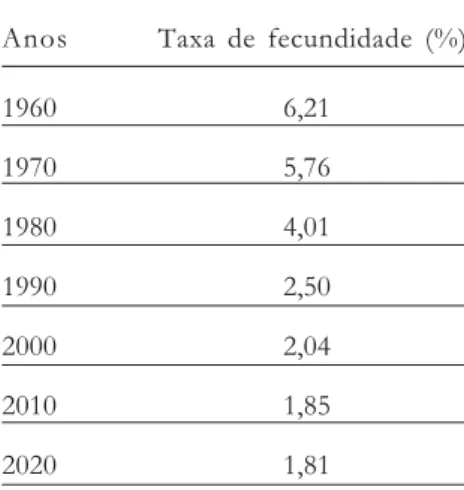Tabela 2  – Taxa de fecundidade