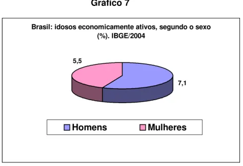 Gráfico 7 