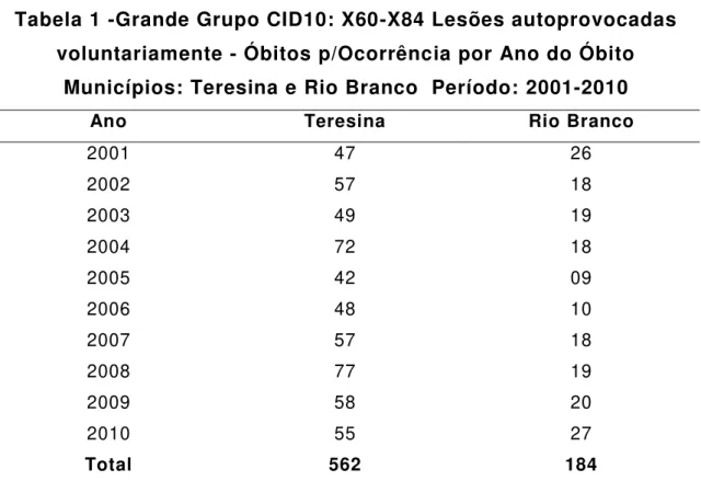 Tabela 1 -Grande Grupo CID10: X60-X84 Lesões autoprovocadas  voluntariamente - Óbitos p/Ocorrência por Ano do Óbito  