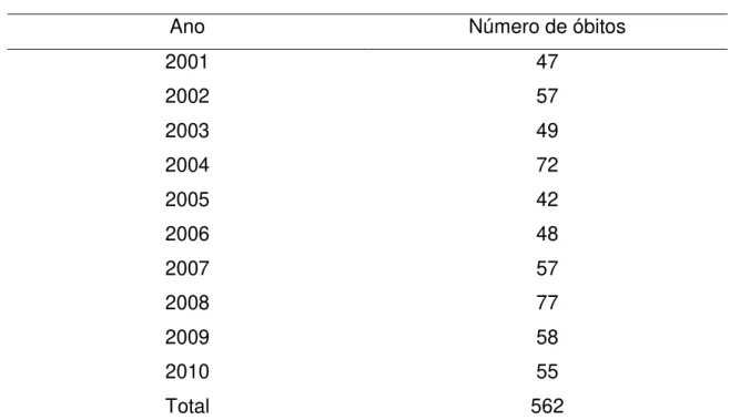 Tabela 2 - Óbitos por Causas Externas  –  Piauí, p/Ocorrência, por  Ano do Óbito - Grande Grupo CID10: X60-X84 Lesões 