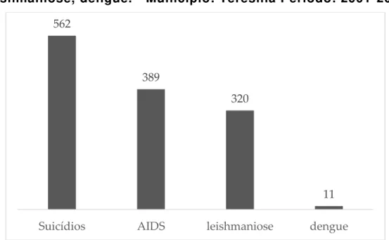 Gráfico 2 - Nº absolutos de óbitos provocados por suicídio, aids  leishmaniose, dengue