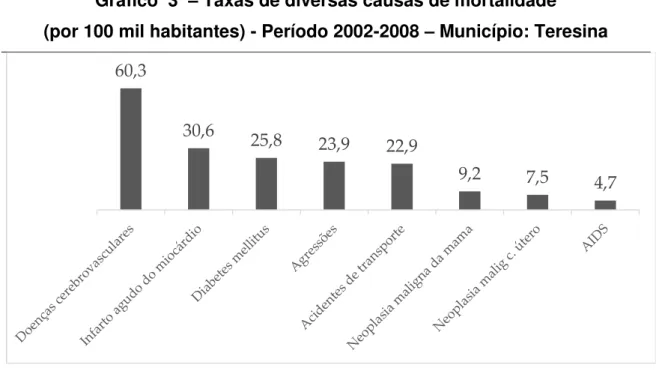 Gráfico  3   –  Taxas de diversas causas de mortalidade   (por 100 mil habitantes) - Período 2002-2008  –  Município: Teresina