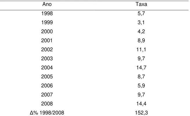 Tabela 5 - Taxas de Suicídio (em 100 Mil). Faixa Etária: 15 a 24 Anos. 