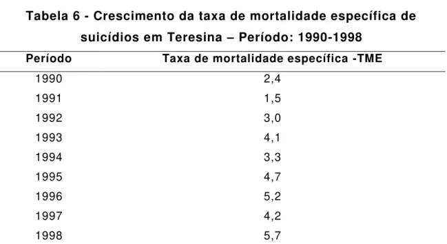 Tabela 6 - Crescimento da taxa de mortalidade específica de  suicídios em Teresina  –  Período: 1990-1998 