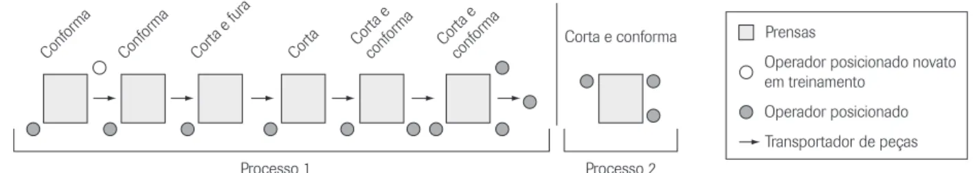 Figura 4: Esquema do processo de estampagem da peça “X” com a presença de um operador novato.