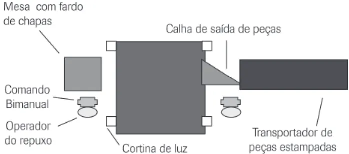Figura 5: Esquema do posicionamento do operador do  repuxo em relação à prensa sem a cortina de luz.