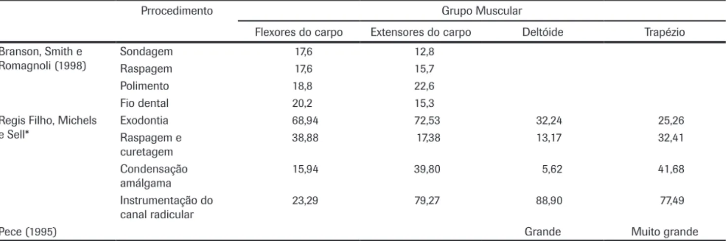 Tabela 4: Comparação dos níveis de exigência muscular em relação a CVM durante vários procedimentos