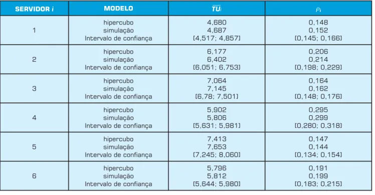 Tabela 2: Tempo de viagem (minutos) e carga de trabalho de cada servidor. 