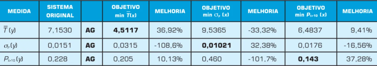 Tabela 3: Resultados do algoritmo AG/hipercubo de localização para as três funções fitness.