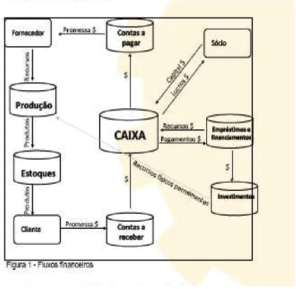 Figura 5  –  Relacionamento no Fluxo Financeiro 